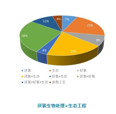 農(nóng)村污水處理工藝技術(shù)你知道幾種？